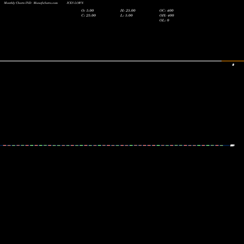 Monthly charts share LOWN NYSE New Lows INDICES Stock exchange 
