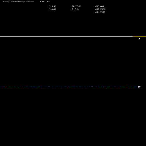 Monthly charts share LOWS TSX New Lows INDICES Stock exchange 