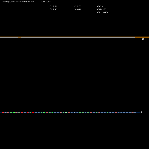 Monthly charts share LOWV Tsxv New Lows INDICES Stock exchange 