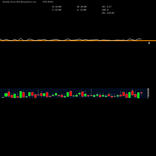 Monthly charts share M1HA 1-Month Highs AMEX INDICES Stock exchange 