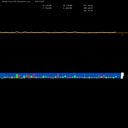 Monthly charts share M1HH 1-Month Highs Price Gt  INDICES Stock exchange 