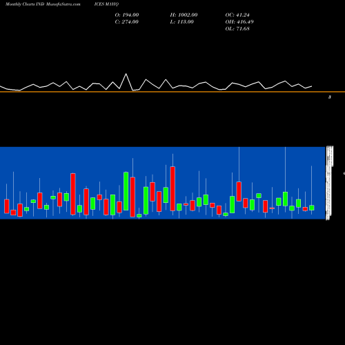 Monthly charts share M1HQ 1-Month Highs Nasdaq INDICES Stock exchange 