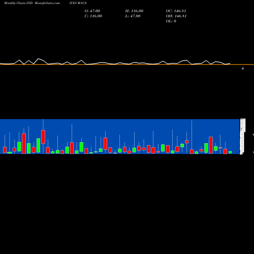 Monthly charts share M1LN 1-Month Lows NYSE INDICES Stock exchange 