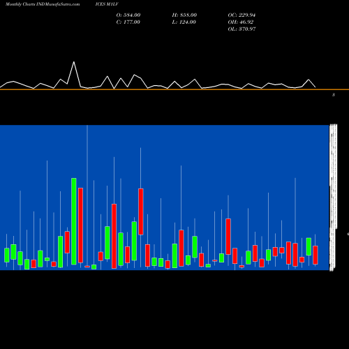 Monthly charts share M1LV 1-Month Lows Volume Gt 100K INDICES Stock exchange 