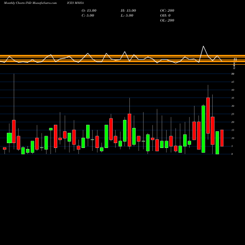 Monthly charts share M3HA 3-Month Highs AMEX INDICES Stock exchange 