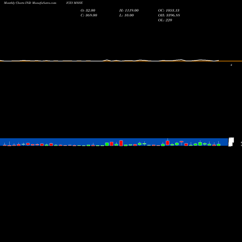 Monthly charts share M3HE 3-Month Highs ETFS INDICES Stock exchange 