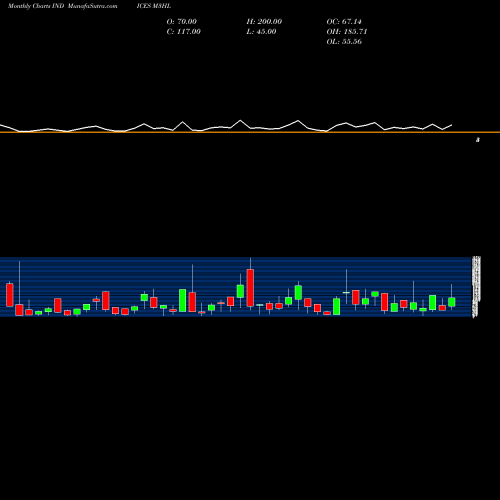 Monthly charts share M3HL 3-Month Highs Price Lt  INDICES Stock exchange 