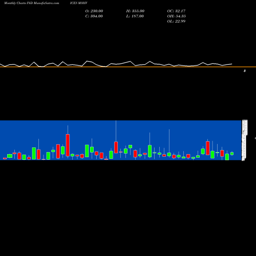 Monthly charts share M3HV 3-Month Highs Volume Gt 100K INDICES Stock exchange 