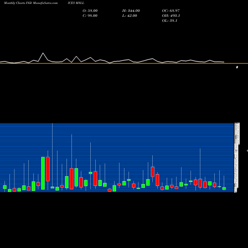 Monthly charts share M3LL 3-Month Lows Price Lt  INDICES Stock exchange 