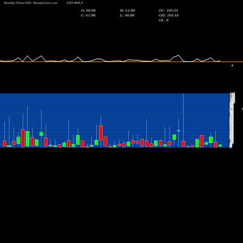 Monthly charts share M3LN 3-Month Lows NYSE INDICES Stock exchange 
