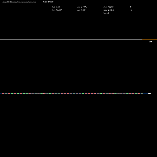 Monthly charts share M3LP 3-Month Lows Sp500 INDICES Stock exchange 