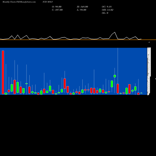 Monthly charts share M3LV 3-Month Lows Volume Gt 100K INDICES Stock exchange 