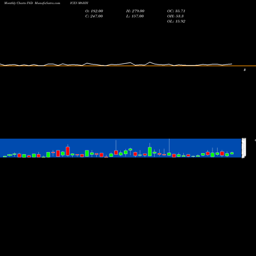 Monthly charts share M6HH 6-Month Highs Price Gt  INDICES Stock exchange 