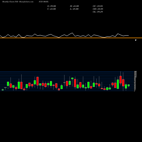 Monthly charts share M6HL 6-Month Highs Price Lt  INDICES Stock exchange 
