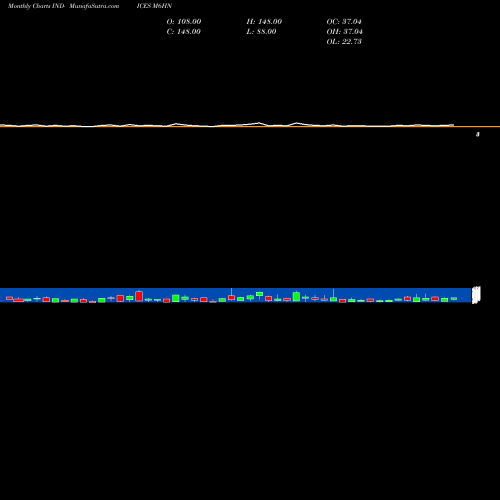 Monthly charts share M6HN 6-Month Highs NYSE INDICES Stock exchange 