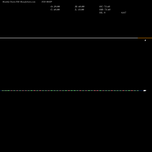 Monthly charts share M6HP 6-Month Highs Sp500 INDICES Stock exchange 