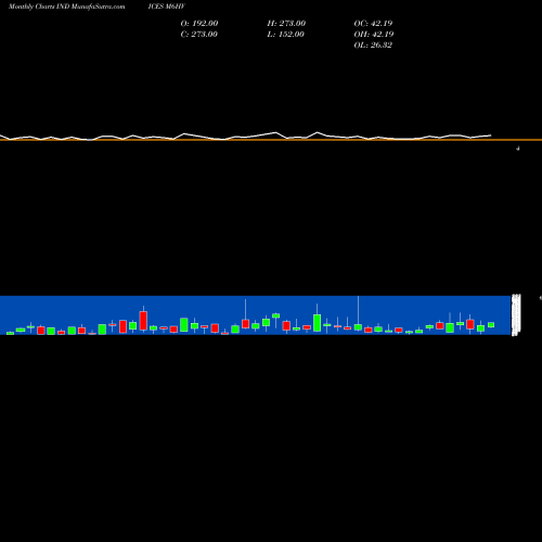 Monthly charts share M6HV 6-Month Highs Volume Gt 100K INDICES Stock exchange 