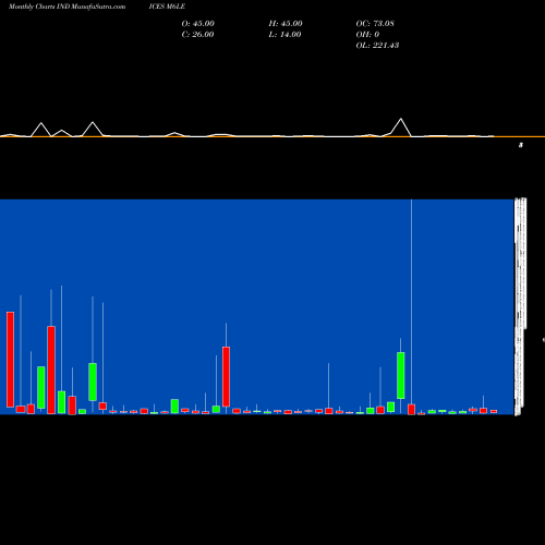 Monthly charts share M6LE 6-Month Lows ETFS INDICES Stock exchange 