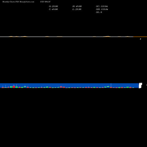 Monthly charts share M6LH 6-Month Lows Price Gt  INDICES Stock exchange 