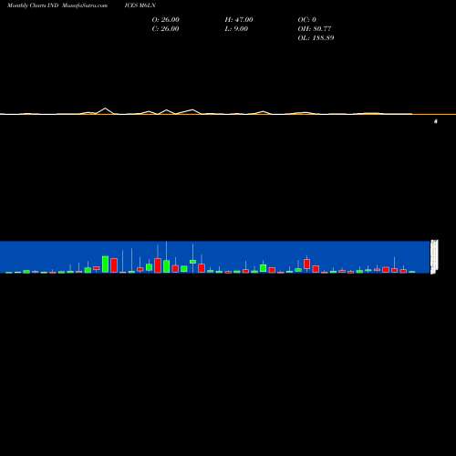 Monthly charts share M6LN 6-Month Lows NYSE INDICES Stock exchange 