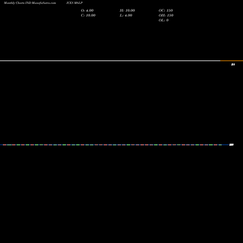 Monthly charts share M6LP 6-Month Lows Sp500 INDICES Stock exchange 