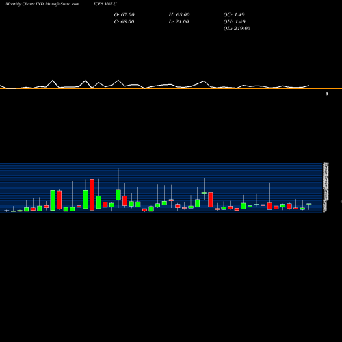 Monthly charts share M6LU 6-Month Lows Volume Lt 100K INDICES Stock exchange 