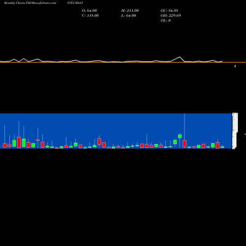 Monthly charts share M6LV 6-Month Lows Volume Gt 100K INDICES Stock exchange 