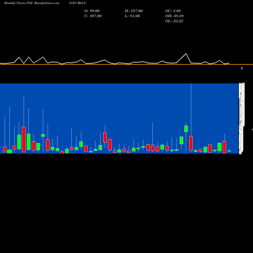 Monthly charts share M6LX 6-Month Lows Overall INDICES Stock exchange 