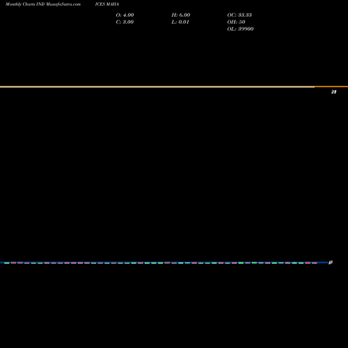 Monthly charts share MAHA 12-Month Highs AMEX INDICES Stock exchange 