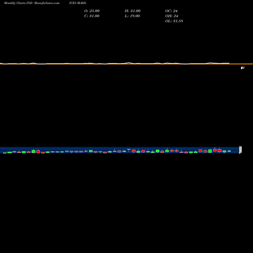 Monthly charts share MAHL 12-Month Highs Price Lt  INDICES Stock exchange 