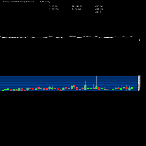 Monthly charts share MAHQ 12-Month Highs Nasdaq INDICES Stock exchange 