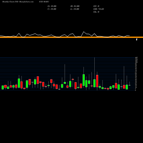 Monthly charts share MAHU 12-Month Highs Volume Lt 100K INDICES Stock exchange 