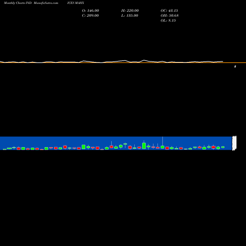 Monthly charts share MAHX 12-Month Highs Overall INDICES Stock exchange 