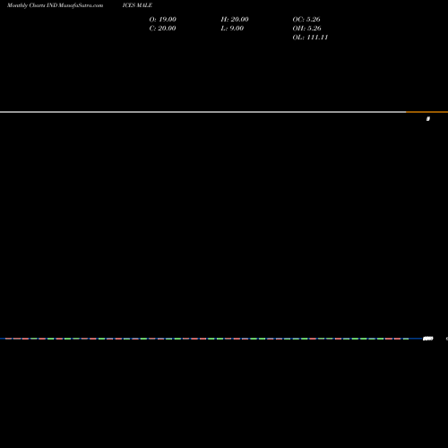 Monthly charts share MALE 12-Month Lows ETFS INDICES Stock exchange 