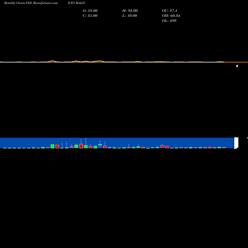 Monthly charts share MALH 12-Month Lows Price Gt  INDICES Stock exchange 