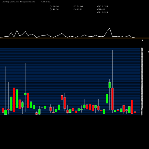 Monthly charts share MALL 12-Month Lows Price Lt  INDICES Stock exchange 