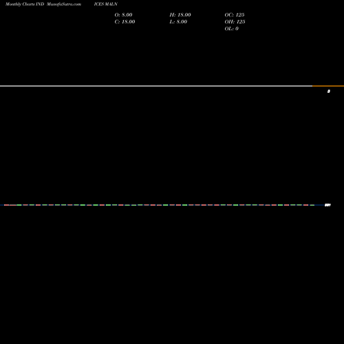 Monthly charts share MALN 12-Month Lows NYSE INDICES Stock exchange 