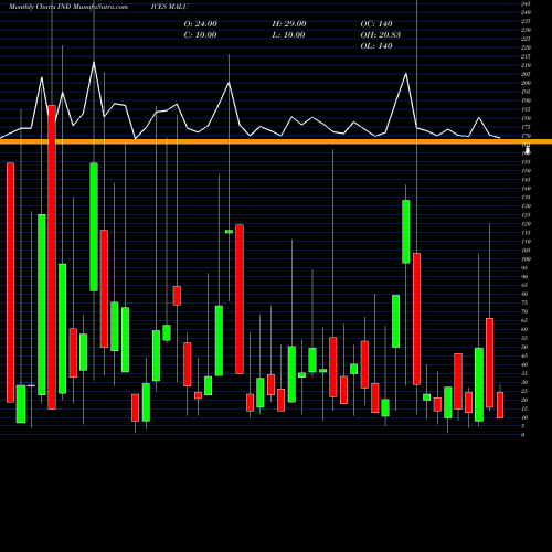 Monthly charts share MALU 12-Month Lows Volume Lt 100K INDICES Stock exchange 