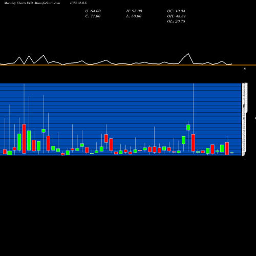 Monthly charts share MALX 12-Month Lows Overall INDICES Stock exchange 