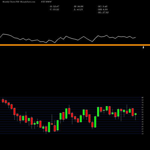 Monthly charts share MMOF Percent Of Stocks Above 150-Day Moving INDICES Stock exchange 