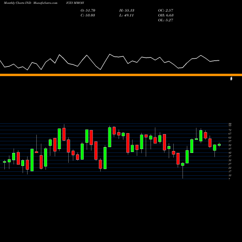 Monthly charts share MMOH Percent Of Stocks Above 100-Day Moving INDICES Stock exchange 