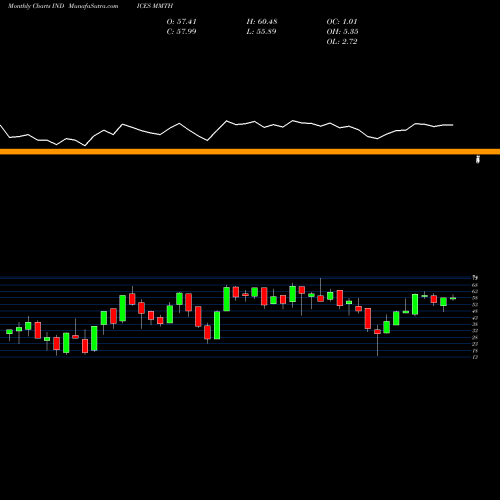 Monthly charts share MMTH Percent Of Stocks Above 200-Day Moving INDICES Stock exchange 