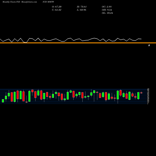 Monthly charts share MMTW Percent Of Stocks Above 20-Day Moving INDICES Stock exchange 