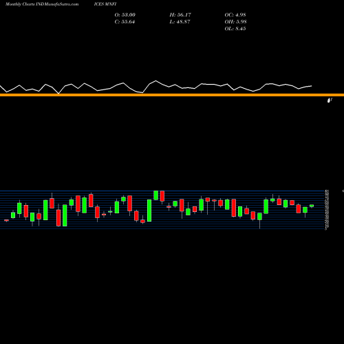 Monthly charts share MNFI Percent Above 50-Day Average Yesterday INDICES Stock exchange 