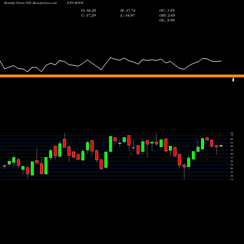 Monthly charts share MNOF Percent Above 150-Day Average Yesterday INDICES Stock exchange 