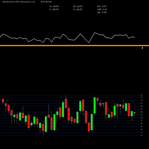 Monthly charts share MNOH Percent Above 100-Day Average Yesterday INDICES Stock exchange 