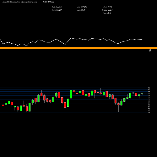Monthly charts share MNTH Percent Above 200-Day Average Yesterday INDICES Stock exchange 