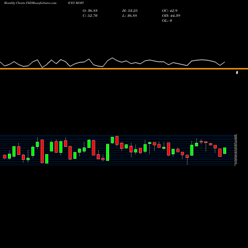 Monthly charts share MOFI Percent Above 50-Day Average Last Week INDICES Stock exchange 