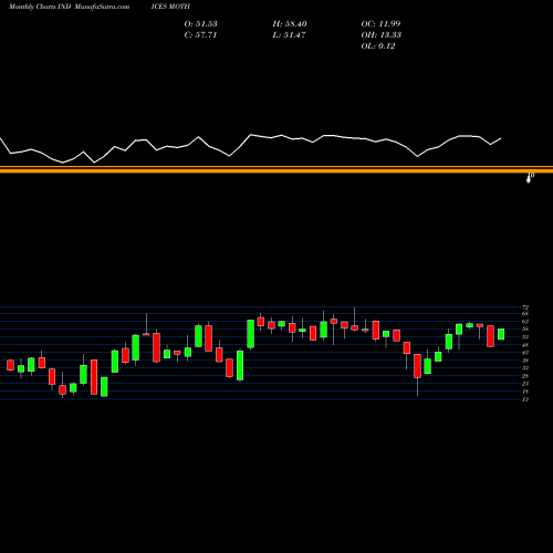 Monthly charts share MOTH Percent Above 200-Day Average Last Week INDICES Stock exchange 