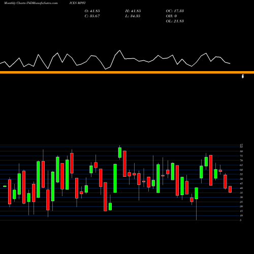 Monthly charts share MPFI Percent Above 50-Day Average Last Month INDICES Stock exchange 